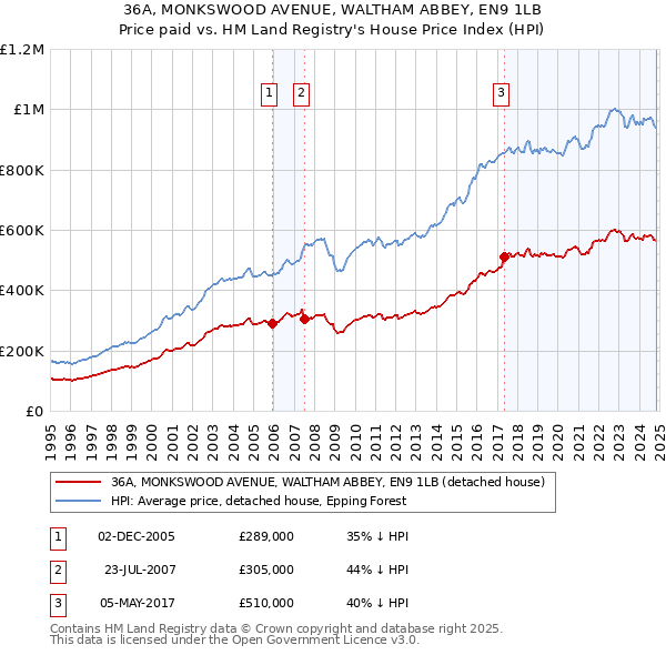 36A, MONKSWOOD AVENUE, WALTHAM ABBEY, EN9 1LB: Price paid vs HM Land Registry's House Price Index