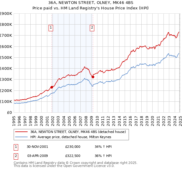 36A, NEWTON STREET, OLNEY, MK46 4BS: Price paid vs HM Land Registry's House Price Index