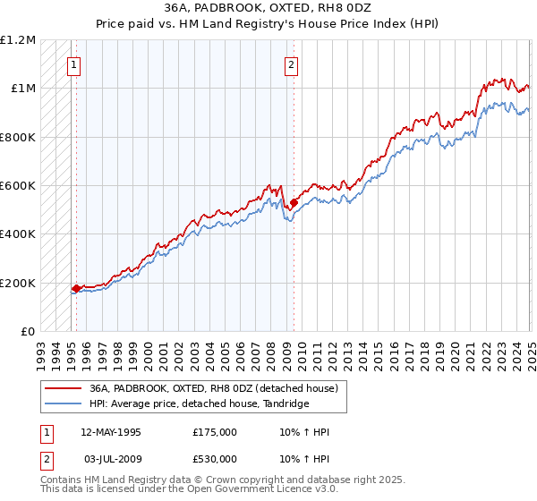 36A, PADBROOK, OXTED, RH8 0DZ: Price paid vs HM Land Registry's House Price Index