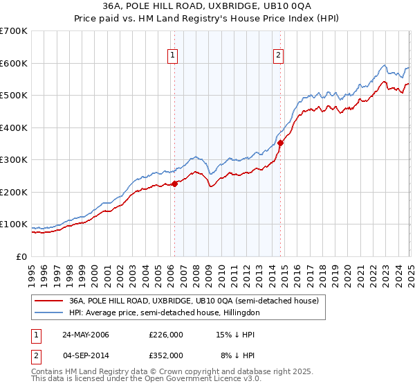 36A, POLE HILL ROAD, UXBRIDGE, UB10 0QA: Price paid vs HM Land Registry's House Price Index