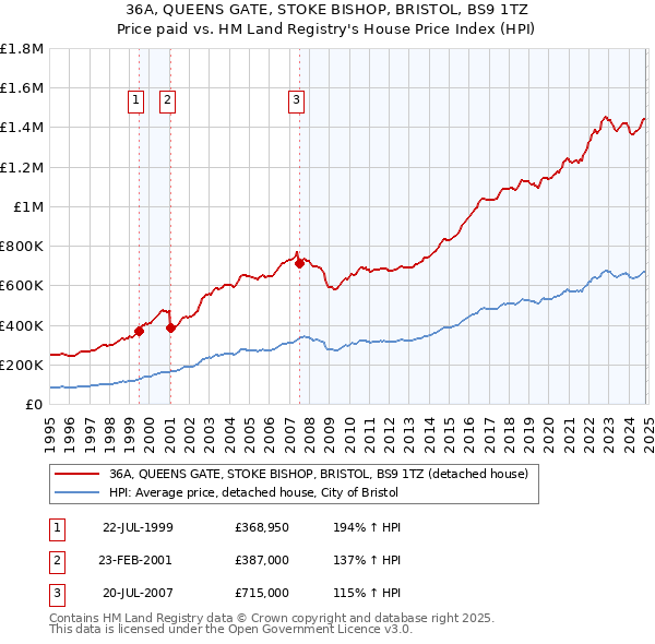 36A, QUEENS GATE, STOKE BISHOP, BRISTOL, BS9 1TZ: Price paid vs HM Land Registry's House Price Index