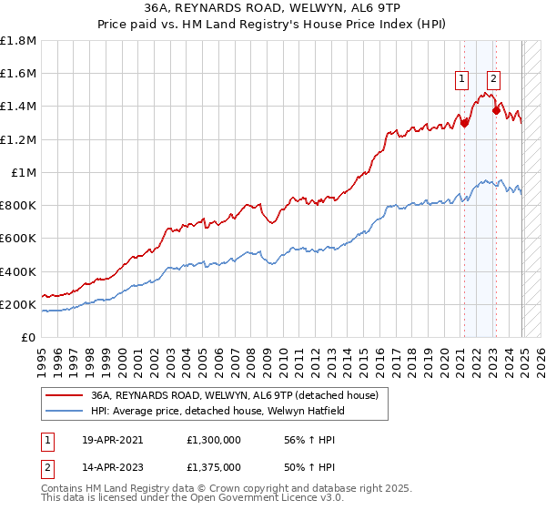 36A, REYNARDS ROAD, WELWYN, AL6 9TP: Price paid vs HM Land Registry's House Price Index