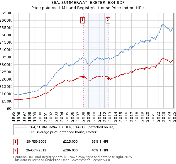 36A, SUMMERWAY, EXETER, EX4 8DF: Price paid vs HM Land Registry's House Price Index