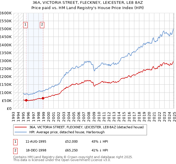 36A, VICTORIA STREET, FLECKNEY, LEICESTER, LE8 8AZ: Price paid vs HM Land Registry's House Price Index