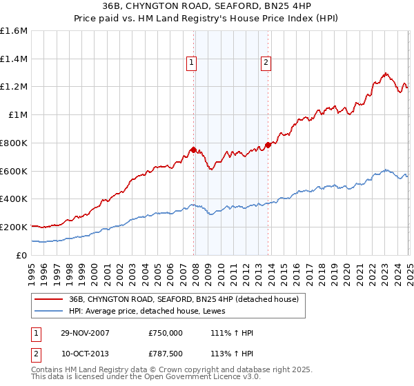 36B, CHYNGTON ROAD, SEAFORD, BN25 4HP: Price paid vs HM Land Registry's House Price Index