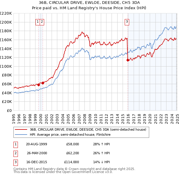 36B, CIRCULAR DRIVE, EWLOE, DEESIDE, CH5 3DA: Price paid vs HM Land Registry's House Price Index