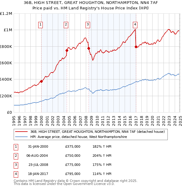 36B, HIGH STREET, GREAT HOUGHTON, NORTHAMPTON, NN4 7AF: Price paid vs HM Land Registry's House Price Index