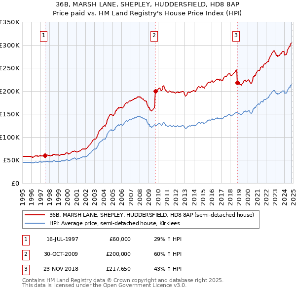 36B, MARSH LANE, SHEPLEY, HUDDERSFIELD, HD8 8AP: Price paid vs HM Land Registry's House Price Index