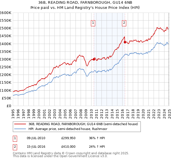 36B, READING ROAD, FARNBOROUGH, GU14 6NB: Price paid vs HM Land Registry's House Price Index