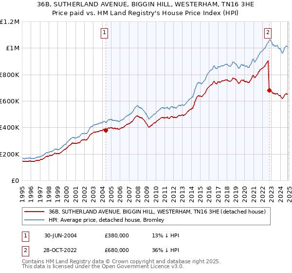 36B, SUTHERLAND AVENUE, BIGGIN HILL, WESTERHAM, TN16 3HE: Price paid vs HM Land Registry's House Price Index