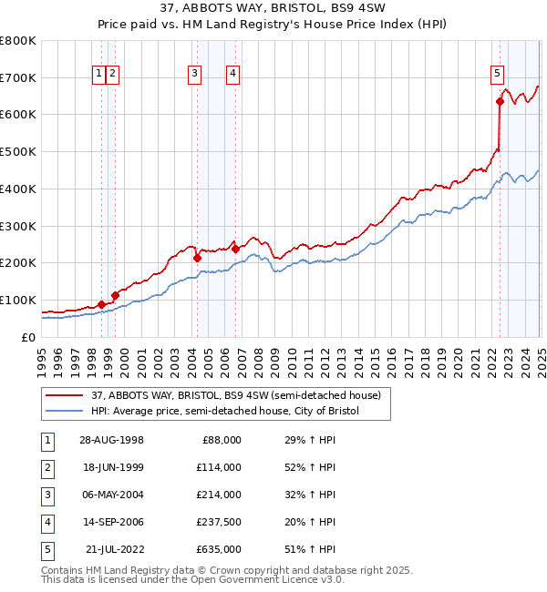 37, ABBOTS WAY, BRISTOL, BS9 4SW: Price paid vs HM Land Registry's House Price Index