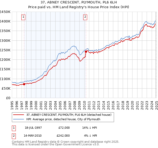 37, ABNEY CRESCENT, PLYMOUTH, PL6 6LH: Price paid vs HM Land Registry's House Price Index