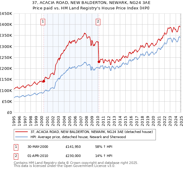 37, ACACIA ROAD, NEW BALDERTON, NEWARK, NG24 3AE: Price paid vs HM Land Registry's House Price Index