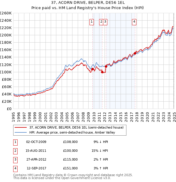 37, ACORN DRIVE, BELPER, DE56 1EL: Price paid vs HM Land Registry's House Price Index