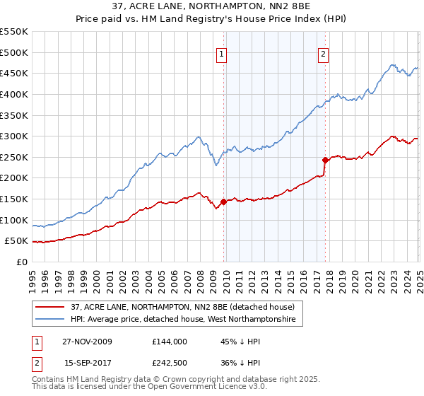 37, ACRE LANE, NORTHAMPTON, NN2 8BE: Price paid vs HM Land Registry's House Price Index