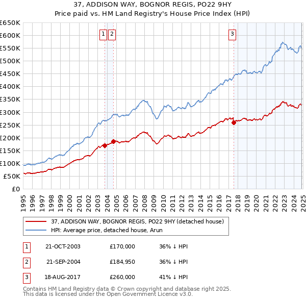 37, ADDISON WAY, BOGNOR REGIS, PO22 9HY: Price paid vs HM Land Registry's House Price Index