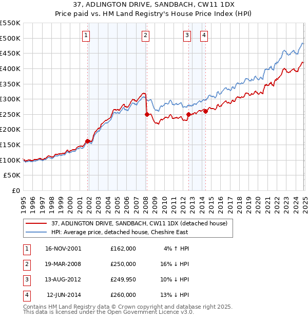 37, ADLINGTON DRIVE, SANDBACH, CW11 1DX: Price paid vs HM Land Registry's House Price Index