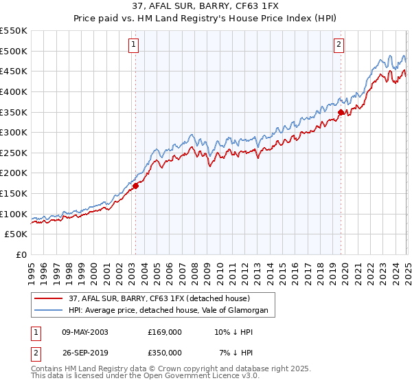 37, AFAL SUR, BARRY, CF63 1FX: Price paid vs HM Land Registry's House Price Index