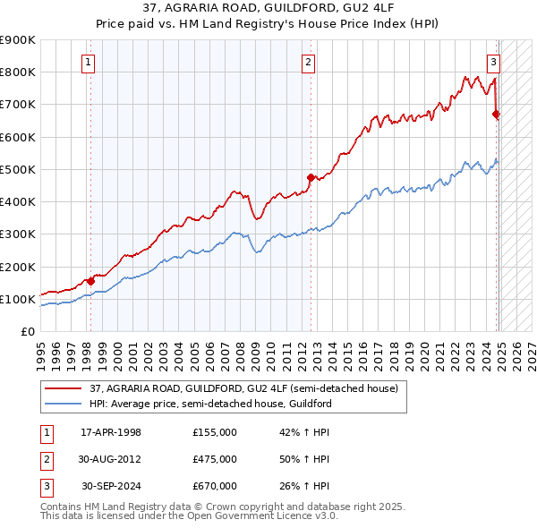 37, AGRARIA ROAD, GUILDFORD, GU2 4LF: Price paid vs HM Land Registry's House Price Index