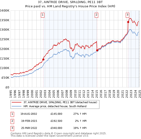 37, AINTREE DRIVE, SPALDING, PE11 3BT: Price paid vs HM Land Registry's House Price Index