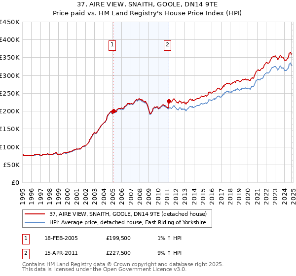 37, AIRE VIEW, SNAITH, GOOLE, DN14 9TE: Price paid vs HM Land Registry's House Price Index