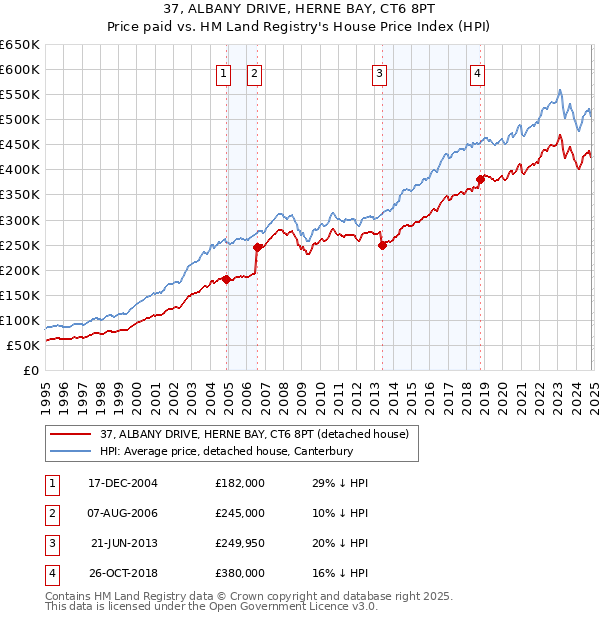 37, ALBANY DRIVE, HERNE BAY, CT6 8PT: Price paid vs HM Land Registry's House Price Index