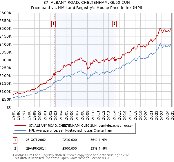 37, ALBANY ROAD, CHELTENHAM, GL50 2UN: Price paid vs HM Land Registry's House Price Index