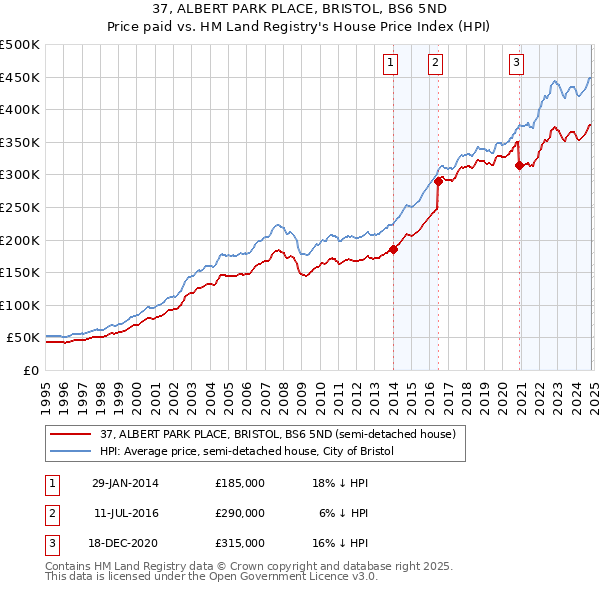 37, ALBERT PARK PLACE, BRISTOL, BS6 5ND: Price paid vs HM Land Registry's House Price Index