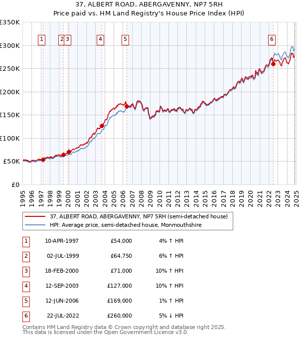 37, ALBERT ROAD, ABERGAVENNY, NP7 5RH: Price paid vs HM Land Registry's House Price Index