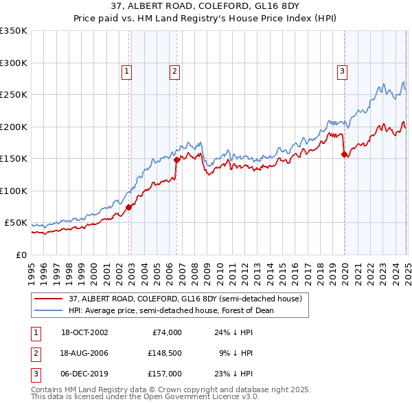 37, ALBERT ROAD, COLEFORD, GL16 8DY: Price paid vs HM Land Registry's House Price Index