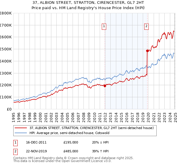 37, ALBION STREET, STRATTON, CIRENCESTER, GL7 2HT: Price paid vs HM Land Registry's House Price Index