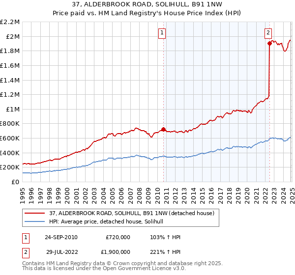 37, ALDERBROOK ROAD, SOLIHULL, B91 1NW: Price paid vs HM Land Registry's House Price Index