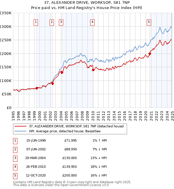 37, ALEXANDER DRIVE, WORKSOP, S81 7NP: Price paid vs HM Land Registry's House Price Index