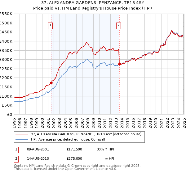 37, ALEXANDRA GARDENS, PENZANCE, TR18 4SY: Price paid vs HM Land Registry's House Price Index