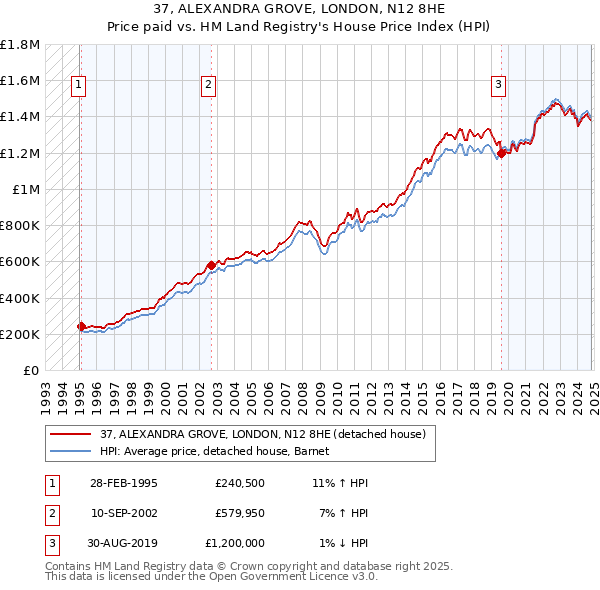 37, ALEXANDRA GROVE, LONDON, N12 8HE: Price paid vs HM Land Registry's House Price Index