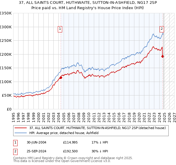 37, ALL SAINTS COURT, HUTHWAITE, SUTTON-IN-ASHFIELD, NG17 2SP: Price paid vs HM Land Registry's House Price Index