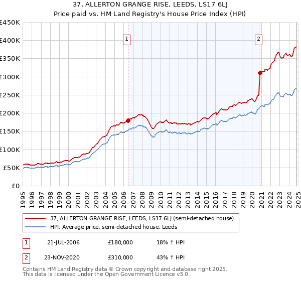 37, ALLERTON GRANGE RISE, LEEDS, LS17 6LJ: Price paid vs HM Land Registry's House Price Index