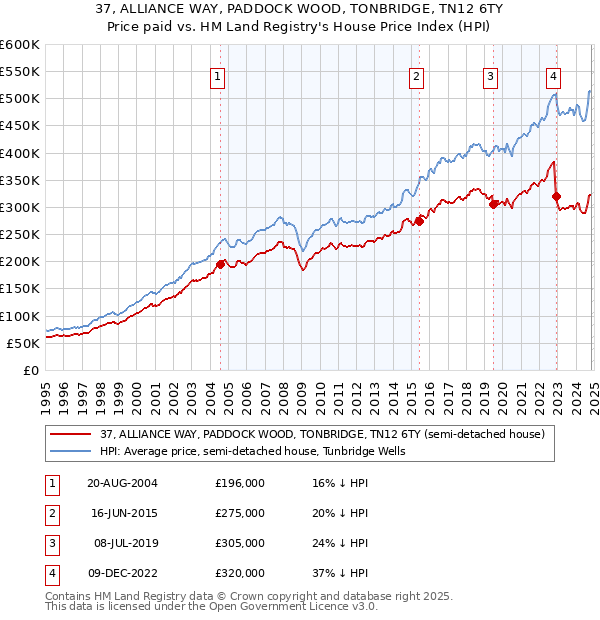 37, ALLIANCE WAY, PADDOCK WOOD, TONBRIDGE, TN12 6TY: Price paid vs HM Land Registry's House Price Index