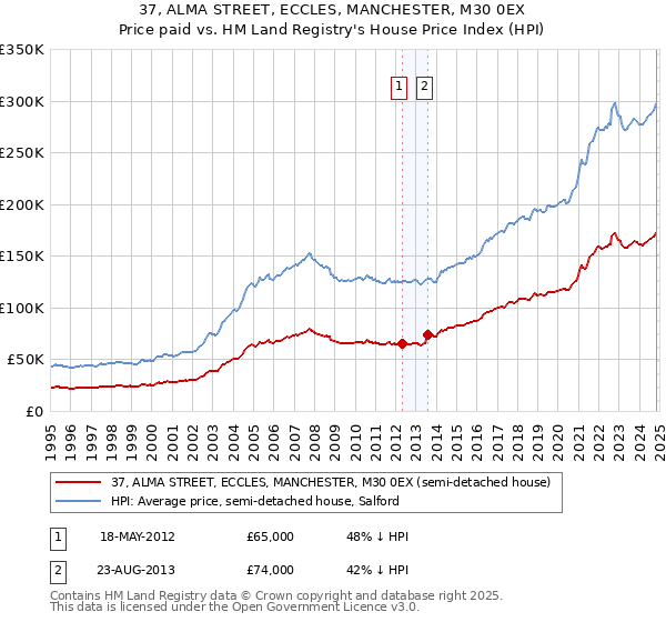 37, ALMA STREET, ECCLES, MANCHESTER, M30 0EX: Price paid vs HM Land Registry's House Price Index