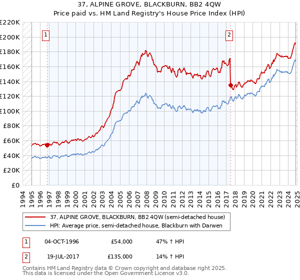 37, ALPINE GROVE, BLACKBURN, BB2 4QW: Price paid vs HM Land Registry's House Price Index