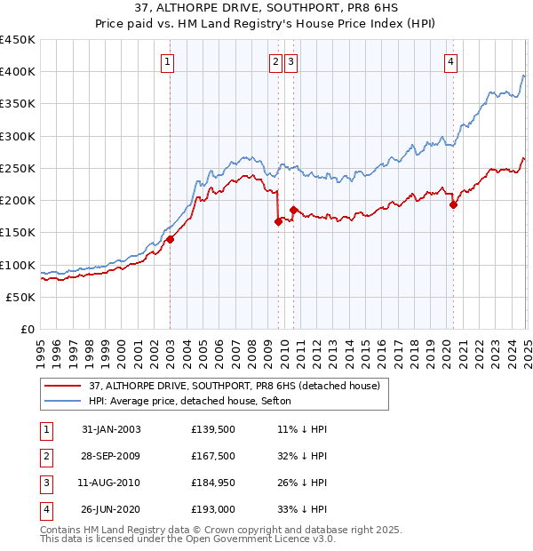 37, ALTHORPE DRIVE, SOUTHPORT, PR8 6HS: Price paid vs HM Land Registry's House Price Index