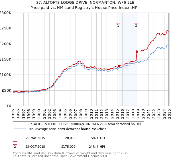 37, ALTOFTS LODGE DRIVE, NORMANTON, WF6 2LB: Price paid vs HM Land Registry's House Price Index