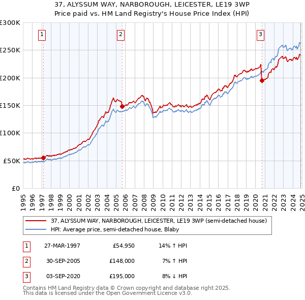 37, ALYSSUM WAY, NARBOROUGH, LEICESTER, LE19 3WP: Price paid vs HM Land Registry's House Price Index