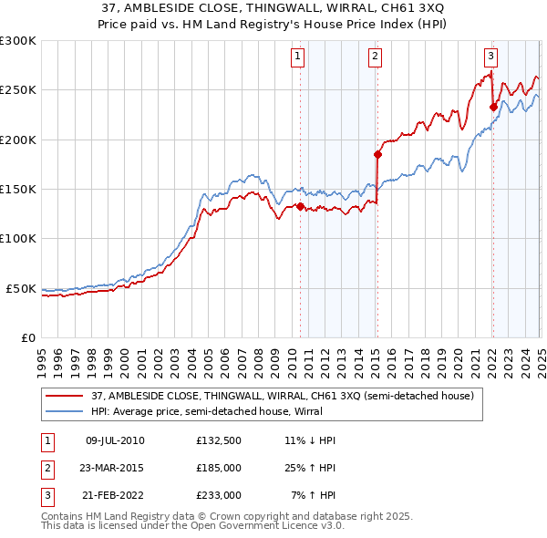 37, AMBLESIDE CLOSE, THINGWALL, WIRRAL, CH61 3XQ: Price paid vs HM Land Registry's House Price Index