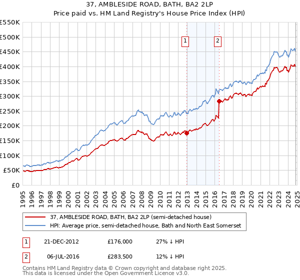 37, AMBLESIDE ROAD, BATH, BA2 2LP: Price paid vs HM Land Registry's House Price Index