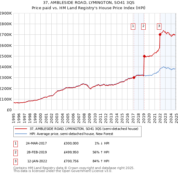 37, AMBLESIDE ROAD, LYMINGTON, SO41 3QS: Price paid vs HM Land Registry's House Price Index