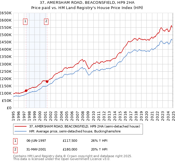 37, AMERSHAM ROAD, BEACONSFIELD, HP9 2HA: Price paid vs HM Land Registry's House Price Index