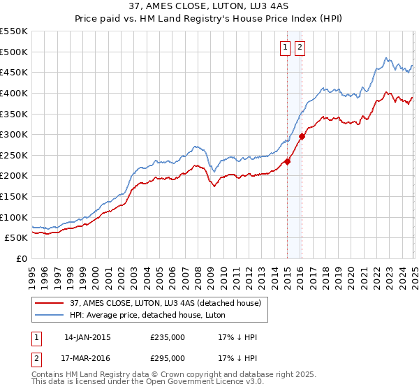 37, AMES CLOSE, LUTON, LU3 4AS: Price paid vs HM Land Registry's House Price Index