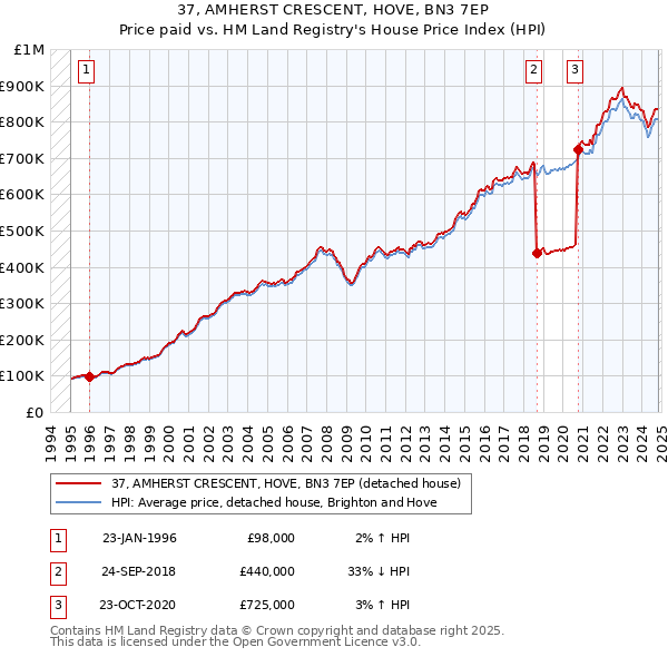 37, AMHERST CRESCENT, HOVE, BN3 7EP: Price paid vs HM Land Registry's House Price Index