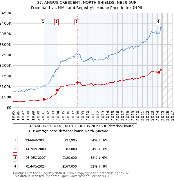 37, ANGUS CRESCENT, NORTH SHIELDS, NE29 6UF: Price paid vs HM Land Registry's House Price Index